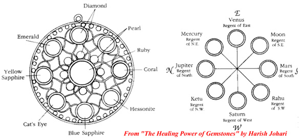 Clcik for a larger view of how to arrange healing gemstones in a talisman - pendulum